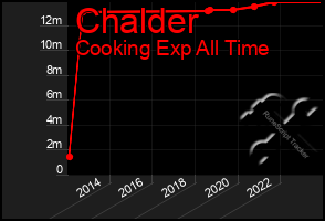 Total Graph of Chalder