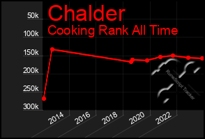 Total Graph of Chalder