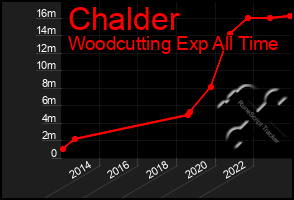 Total Graph of Chalder