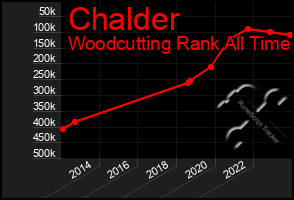 Total Graph of Chalder