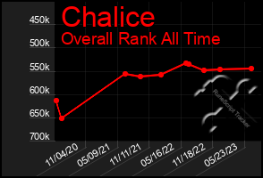 Total Graph of Chalice