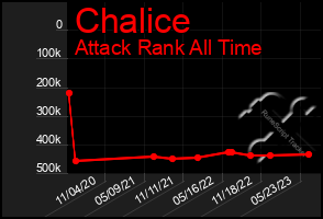 Total Graph of Chalice