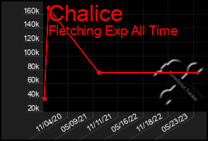 Total Graph of Chalice