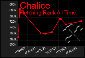 Total Graph of Chalice