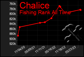 Total Graph of Chalice