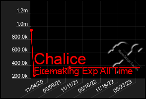 Total Graph of Chalice