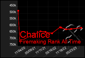 Total Graph of Chalice