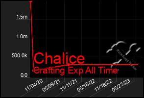 Total Graph of Chalice