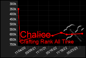 Total Graph of Chalice