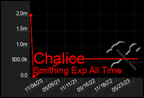 Total Graph of Chalice