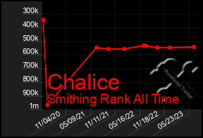 Total Graph of Chalice