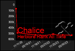 Total Graph of Chalice