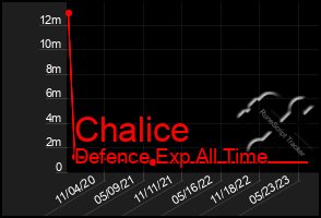 Total Graph of Chalice