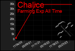 Total Graph of Chalice