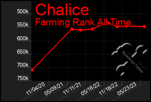 Total Graph of Chalice