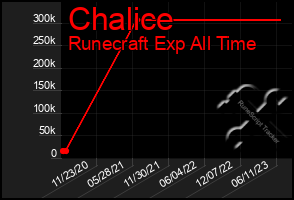 Total Graph of Chalice