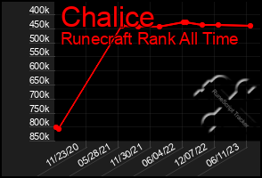 Total Graph of Chalice