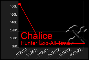 Total Graph of Chalice