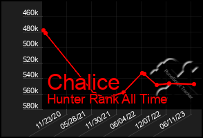 Total Graph of Chalice