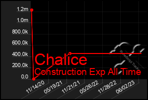 Total Graph of Chalice