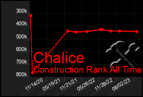 Total Graph of Chalice