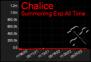 Total Graph of Chalice