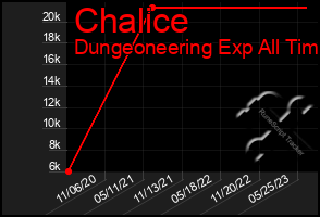 Total Graph of Chalice