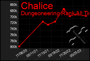 Total Graph of Chalice