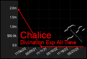 Total Graph of Chalice