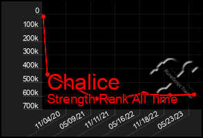 Total Graph of Chalice