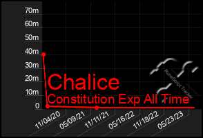 Total Graph of Chalice