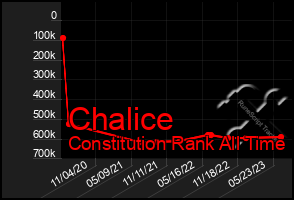 Total Graph of Chalice