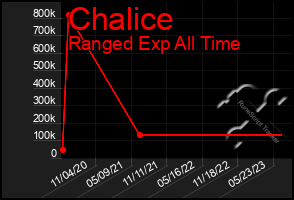 Total Graph of Chalice