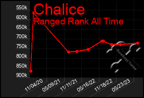 Total Graph of Chalice