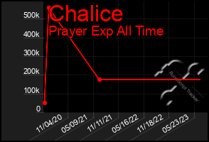 Total Graph of Chalice