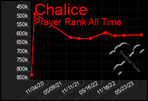 Total Graph of Chalice