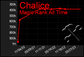 Total Graph of Chalice