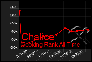 Total Graph of Chalice