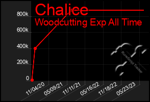 Total Graph of Chalice