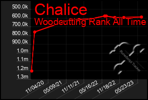 Total Graph of Chalice