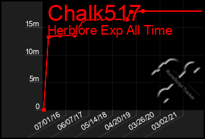 Total Graph of Chalk517