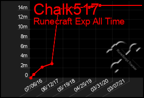 Total Graph of Chalk517