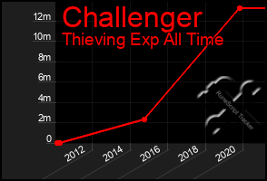 Total Graph of Challenger
