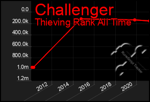 Total Graph of Challenger