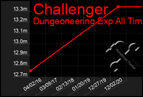 Total Graph of Challenger