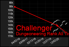 Total Graph of Challenger