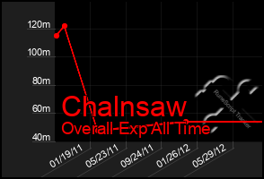 Total Graph of Chalnsaw