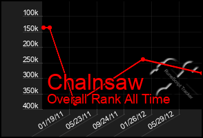 Total Graph of Chalnsaw