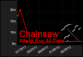 Total Graph of Chalnsaw