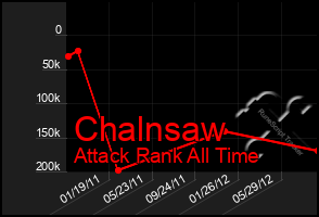 Total Graph of Chalnsaw